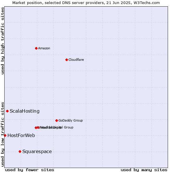Market position of Squarespace vs. ScalaHosting vs. HostForWeb