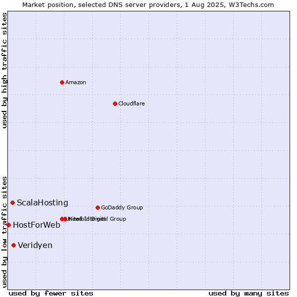 Market position of Veridyen vs. ScalaHosting vs. HostForWeb