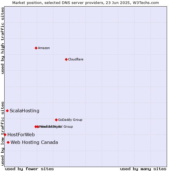 Market position of Web Hosting Canada vs. ScalaHosting vs. HostForWeb