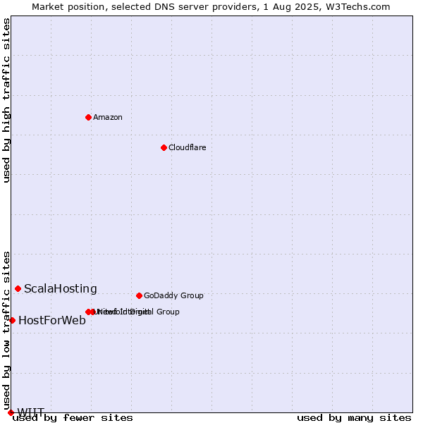 Market position of ScalaHosting vs. HostForWeb vs. WIIT