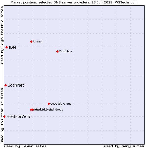 Market position of IBM vs. ScanNet vs. HostForWeb