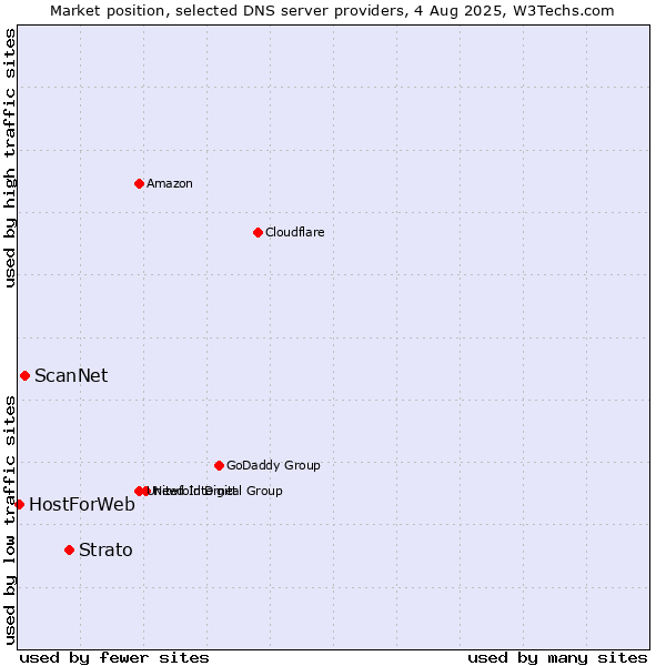 Market position of Strato vs. ScanNet vs. HostForWeb