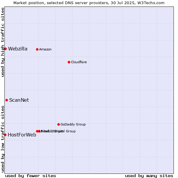 Market position of ScanNet vs. Webzilla vs. HostForWeb