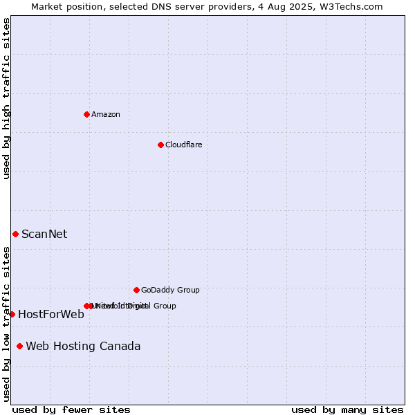 Market position of Web Hosting Canada vs. ScanNet vs. HostForWeb