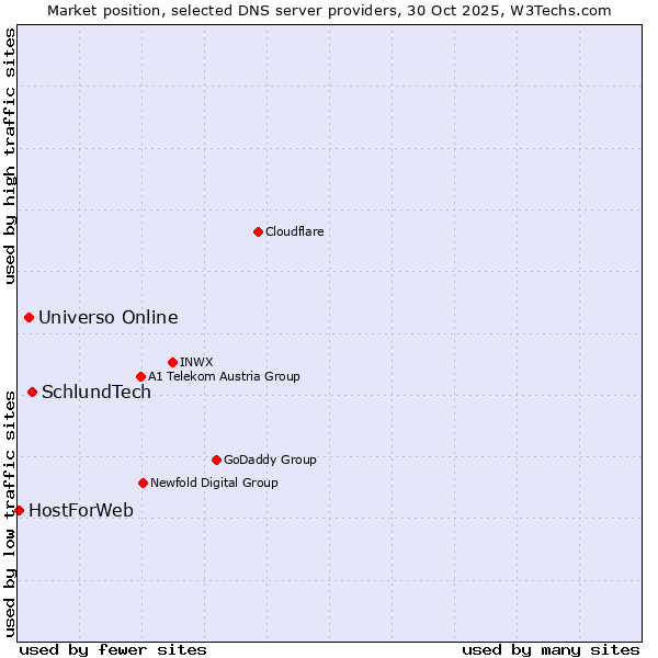 Market position of SchlundTech vs. Universo Online vs. HostForWeb