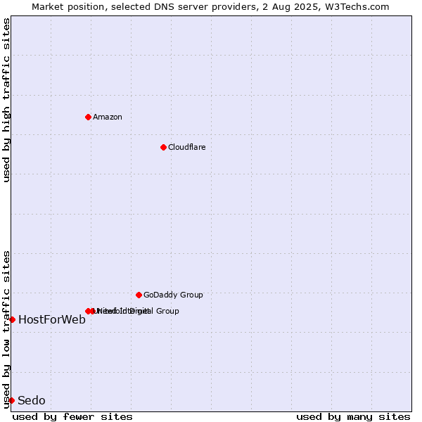 Market position of HostForWeb vs. Sedo