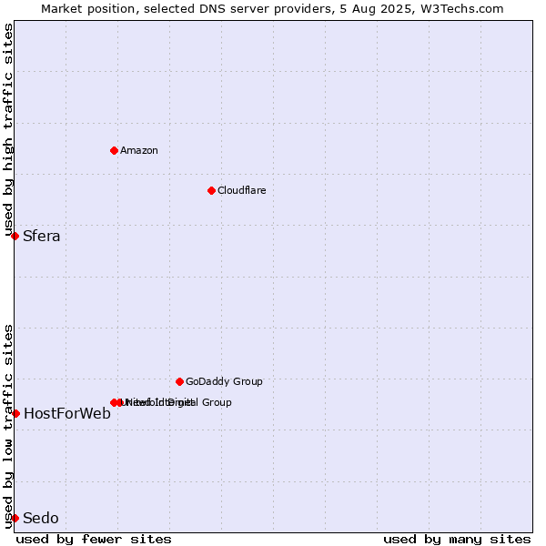 Market position of HostForWeb vs. Sfera vs. Sedo