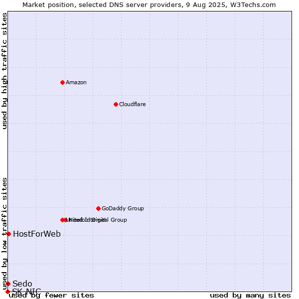 Market position of HostForWeb vs. Sedo vs. SK-NIC