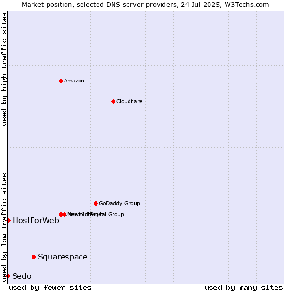 Market position of Squarespace vs. HostForWeb vs. Sedo