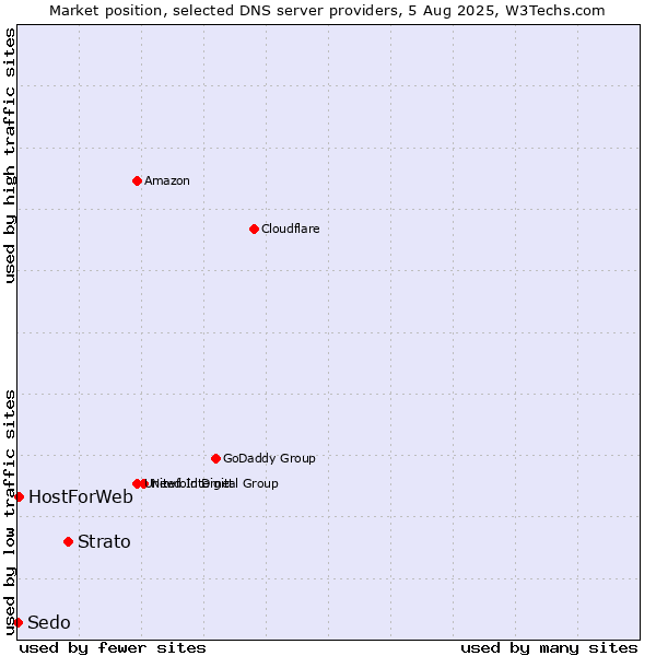 Market position of Strato vs. HostForWeb vs. Sedo