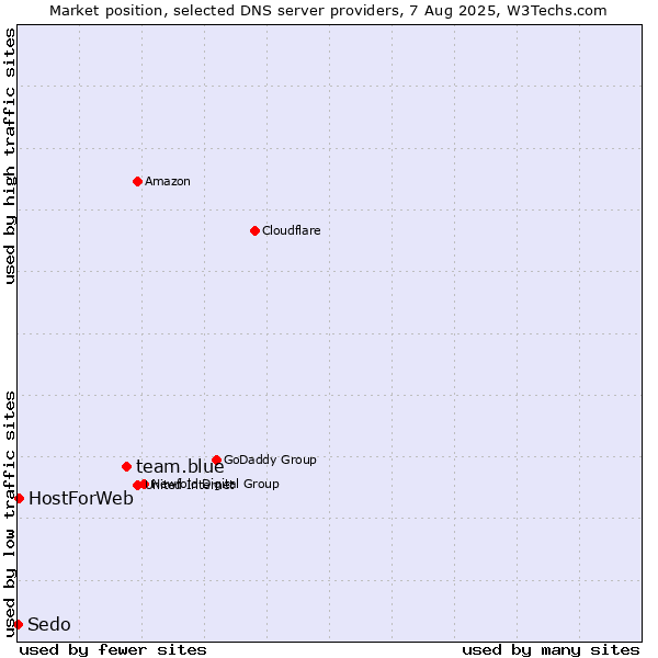 Market position of team.blue vs. HostForWeb vs. Sedo