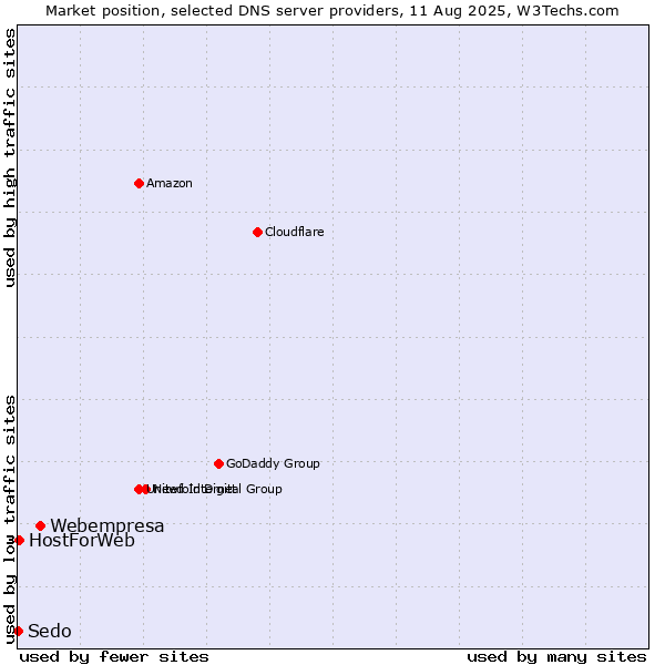 Market position of Webempresa vs. HostForWeb vs. Sedo