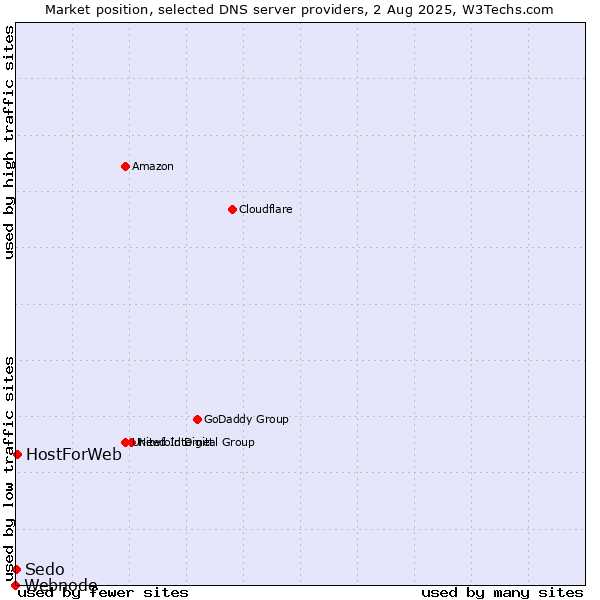 Market position of HostForWeb vs. Sedo vs. Webnode