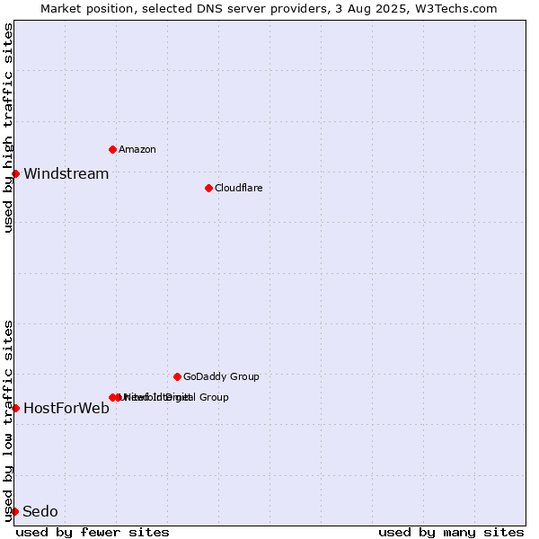 Market position of HostForWeb vs. Windstream vs. Sedo