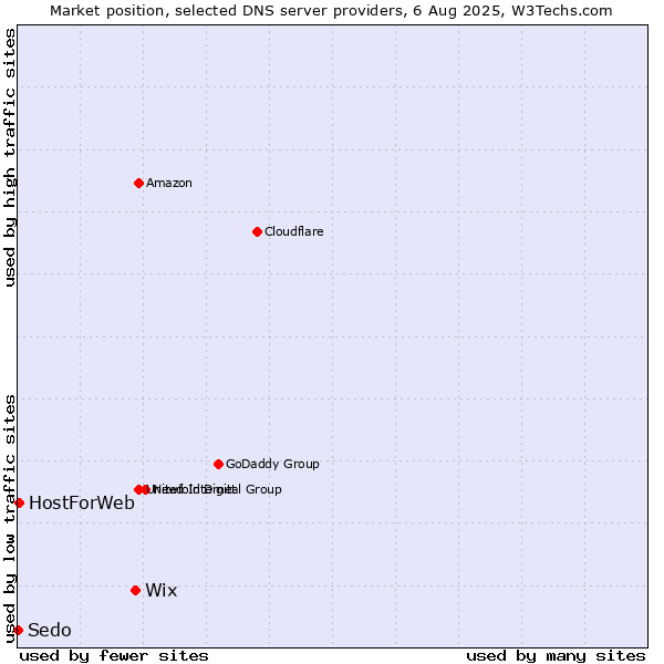 Market position of Wix vs. HostForWeb vs. Sedo