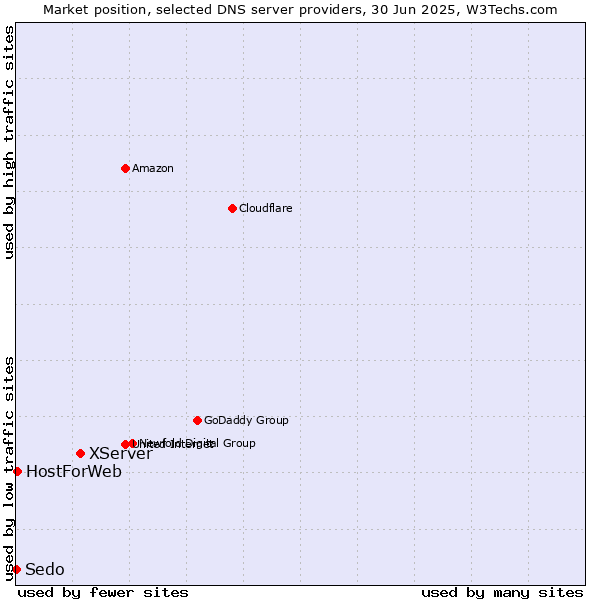 Market position of XServer vs. HostForWeb vs. Sedo