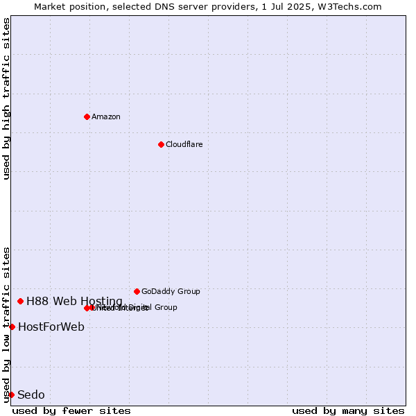 Market position of H88 Web Hosting vs. HostForWeb vs. Sedo