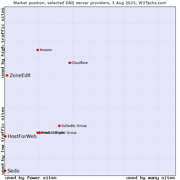 Market position of ZoneEdit vs. HostForWeb vs. Sedo