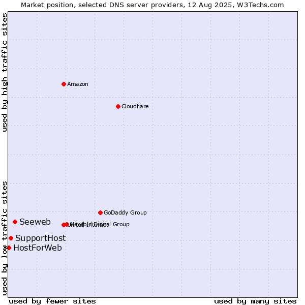Market position of Seeweb vs. SupportHost vs. HostForWeb