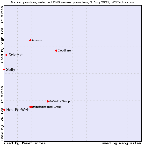 Market position of Selectel vs. HostForWeb vs. Selly