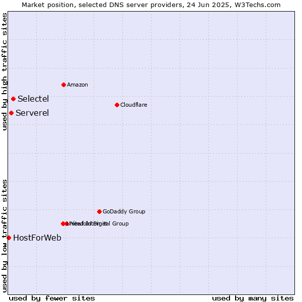 Market position of Selectel vs. Serverel vs. HostForWeb