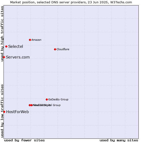 Market position of Selectel vs. HostForWeb vs. Servers.com