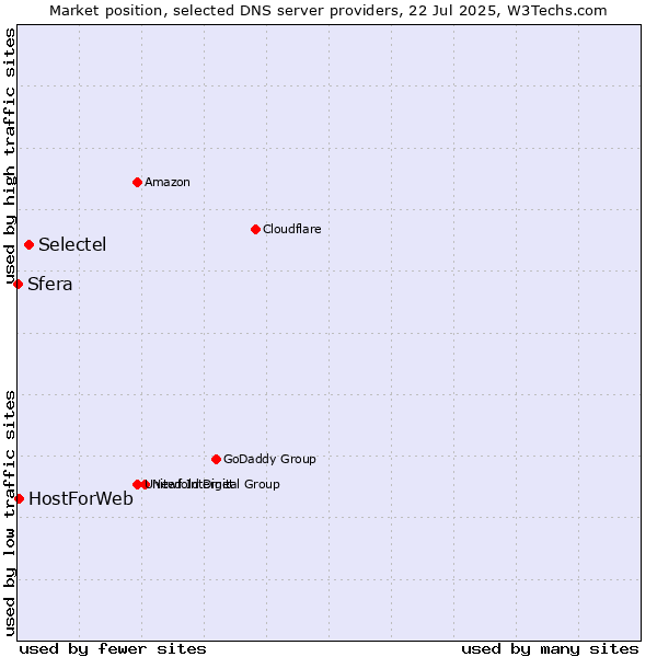 Market position of Selectel vs. HostForWeb vs. Sfera