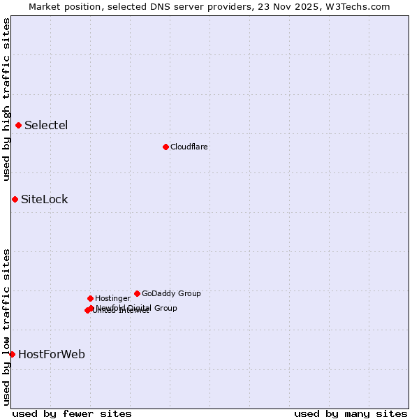 Market position of Selectel vs. SiteLock vs. HostForWeb