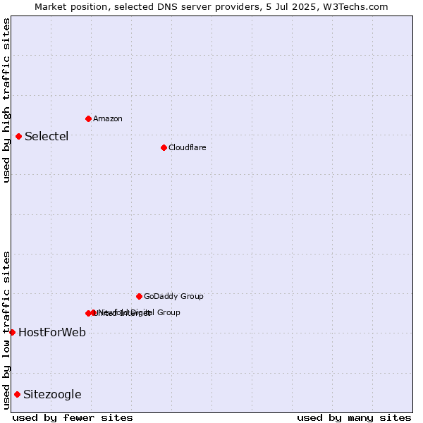 Market position of Selectel vs. Sitezoogle vs. HostForWeb