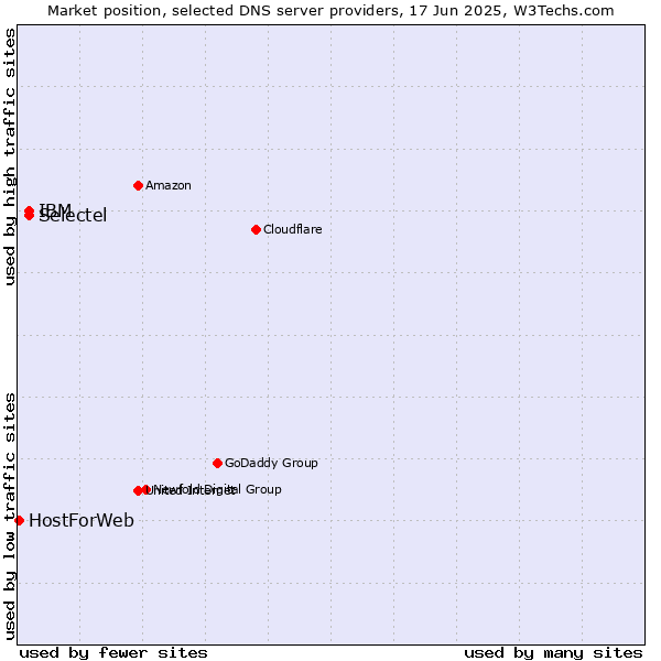Market position of Selectel vs. IBM vs. HostForWeb