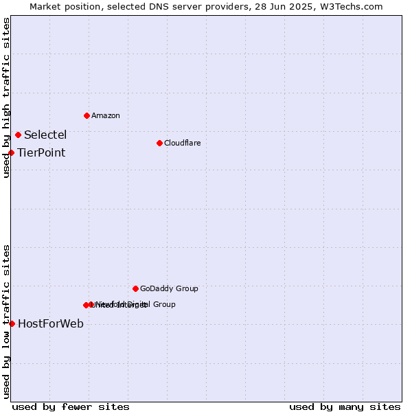 Market position of Selectel vs. HostForWeb vs. TierPoint