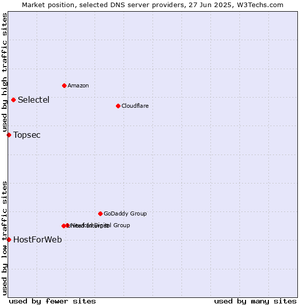 Market position of Selectel vs. Topsec vs. HostForWeb