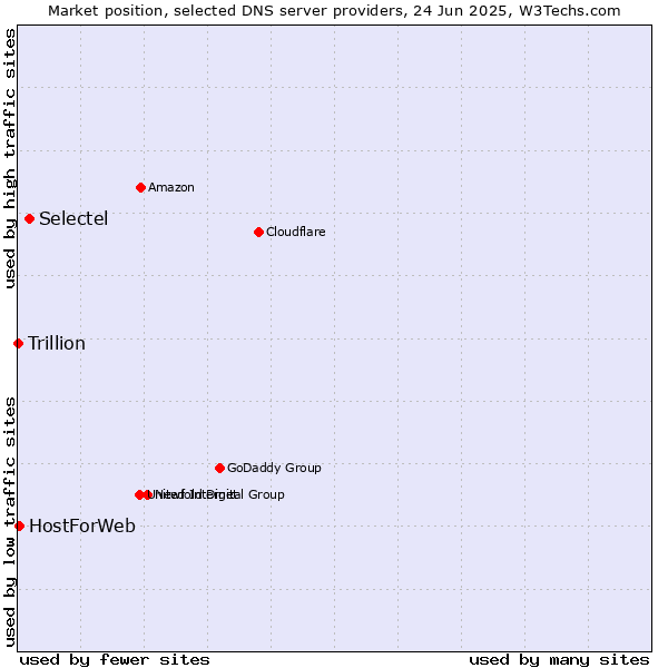 Market position of Selectel vs. HostForWeb vs. Trillion