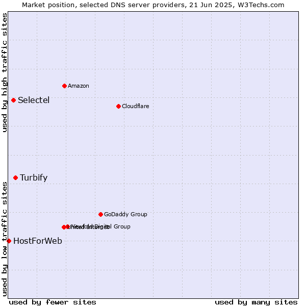 Market position of Turbify vs. Selectel vs. HostForWeb