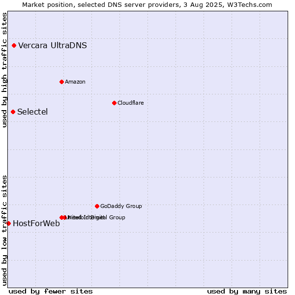 Market position of Vercara UltraDNS vs. Selectel vs. HostForWeb