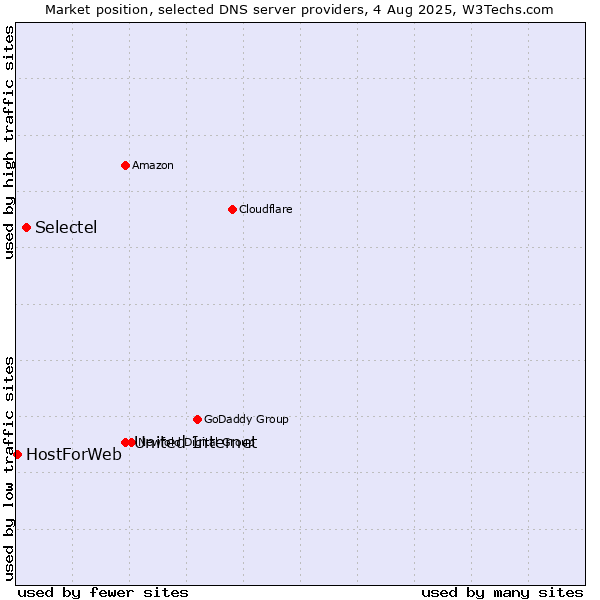Market position of United Internet vs. Selectel vs. HostForWeb