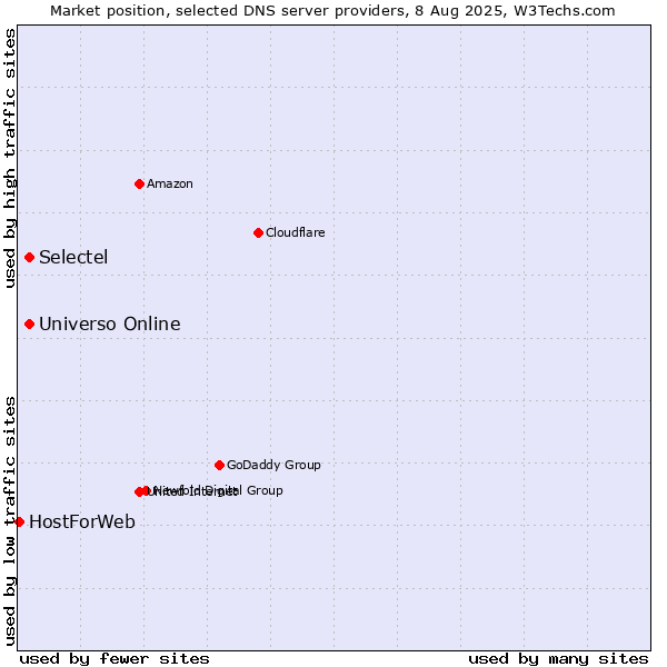 Market position of Universo Online vs. Selectel vs. HostForWeb