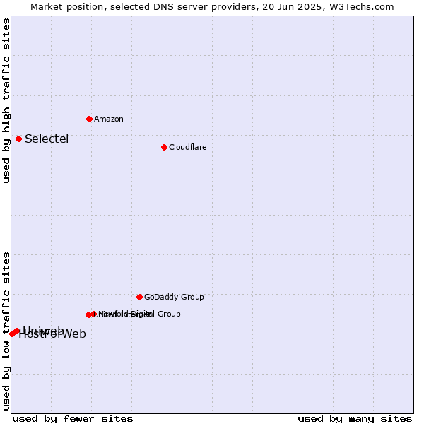 Market position of Selectel vs. Uniweb vs. HostForWeb