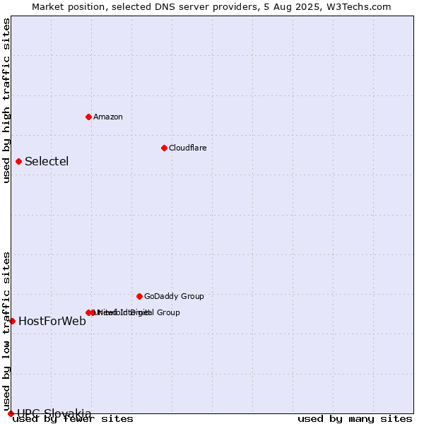 Market position of Selectel vs. HostForWeb vs. UPC Slovakia