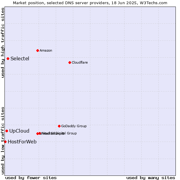 Market position of Selectel vs. UpCloud vs. HostForWeb