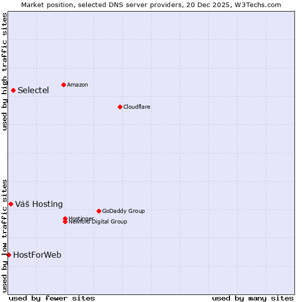 Market position of Selectel vs. Váš Hosting vs. HostForWeb