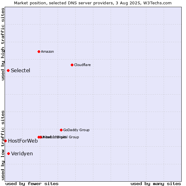 Market position of Veridyen vs. Selectel vs. HostForWeb