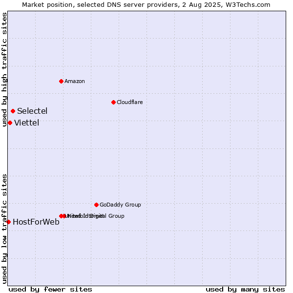 Market position of Selectel vs. Viettel vs. HostForWeb