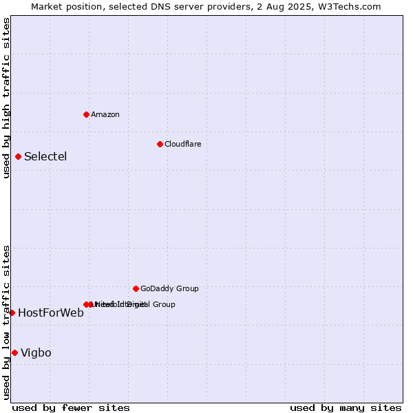 Market position of Selectel vs. Vigbo vs. HostForWeb