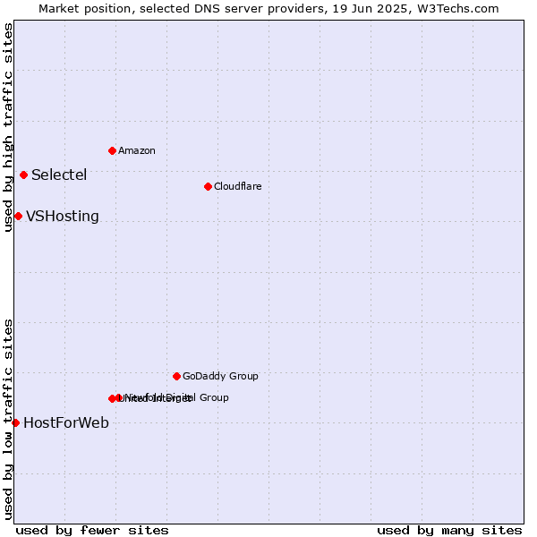 Market position of Selectel vs. VSHosting vs. HostForWeb