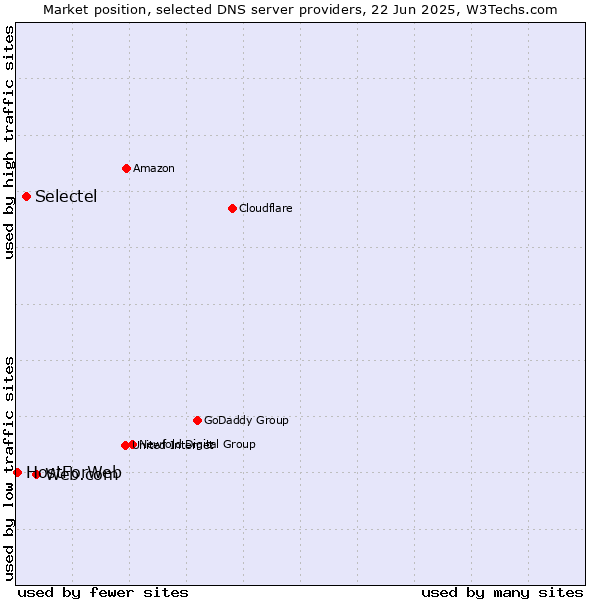 Market position of Web.com vs. Selectel vs. HostForWeb