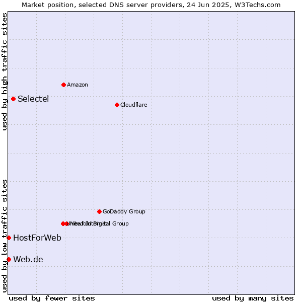 Market position of Selectel vs. Web.de vs. HostForWeb