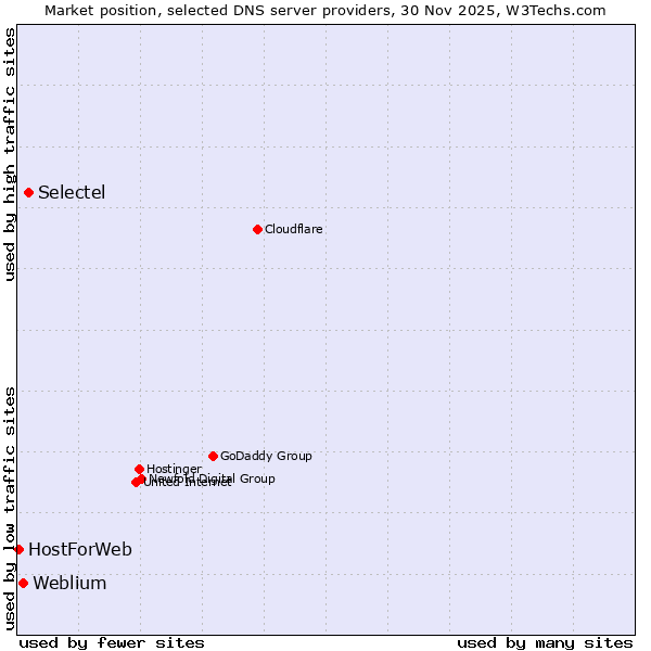Market position of Selectel vs. Weblium vs. HostForWeb
