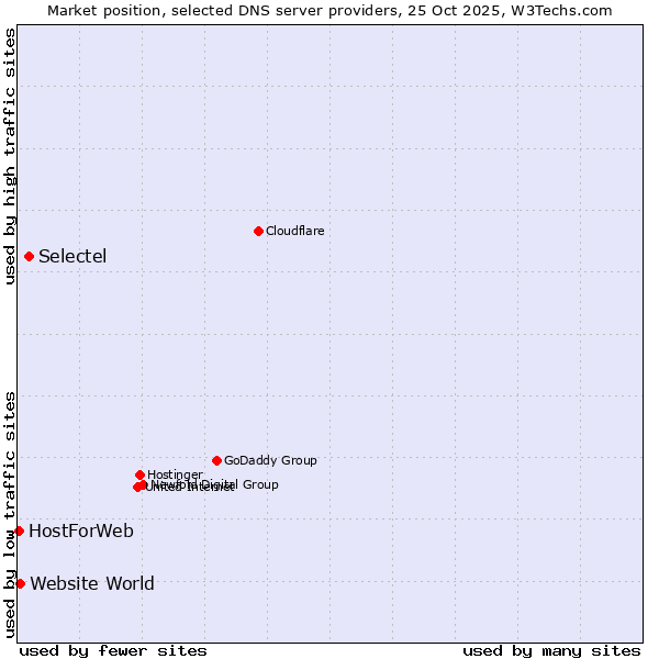 Market position of Selectel vs. Website World vs. HostForWeb