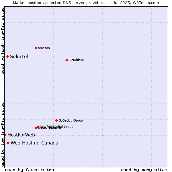 Market position of Web Hosting Canada vs. Selectel vs. HostForWeb